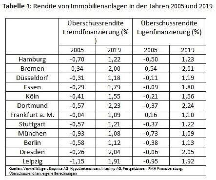 Tabelle - Rendite von Immobilienanlagen in den Jahren 2005 und 2019