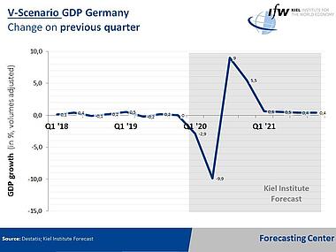 Graph - V Scenario GDP Germany Change on previous quarter