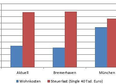 Graph housing costs