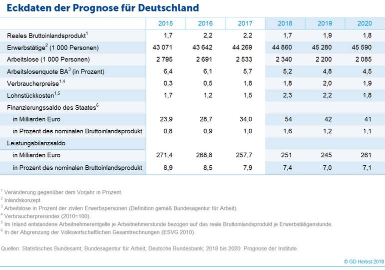 Table key forecast figures