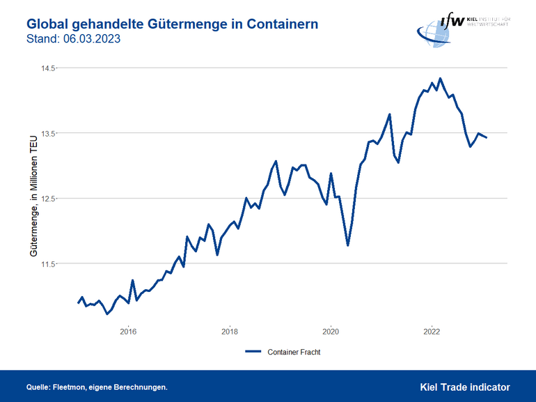 Grafik Global gehandelte Gütermenge in Containern