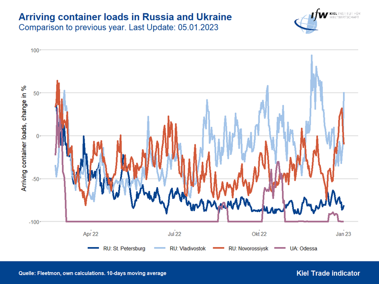 Graph Container arrivals in Russia and Ukraine
