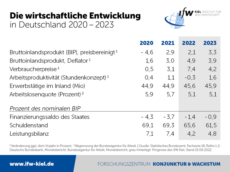 Eckdatentabelle Wirtschaftliche Entwicklung in Deutschland 2020-2023