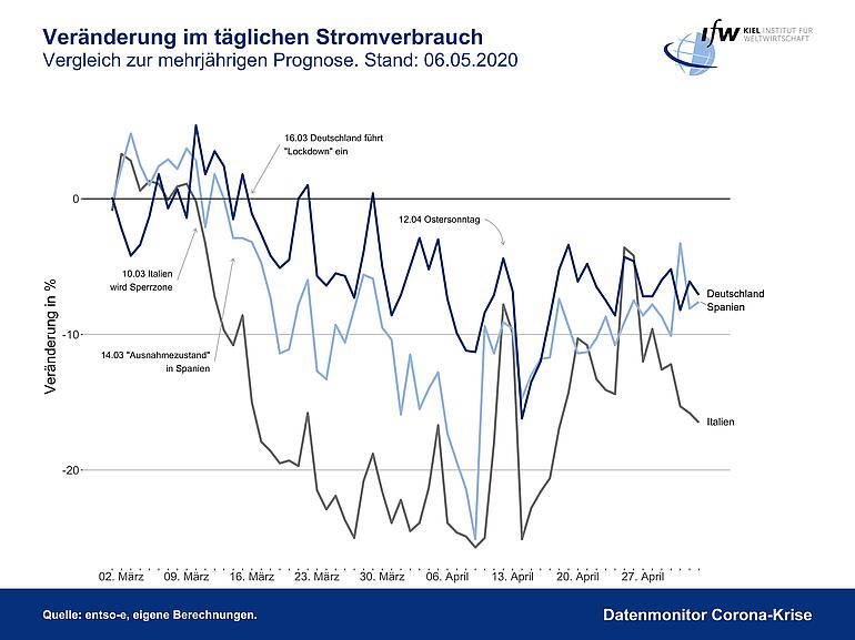 Grafik - Veränderung im Stromverbrauch EU