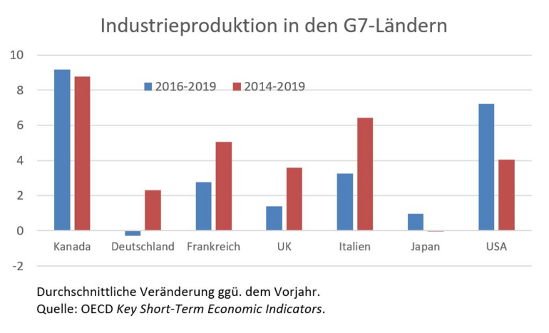Grafik - Industrieproduktion in den G7-Ländern Vergleich 2016-2019 und 2014-2019