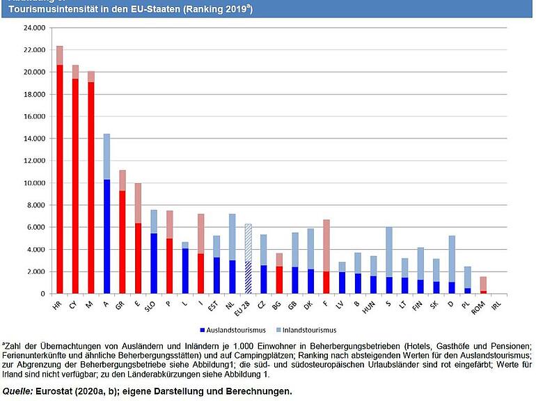 Abbildung: Tourismusintensität in den EU-Staaten (Ranking 2019)