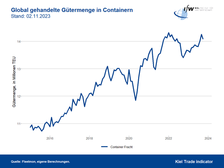Grafik Global gehandelte Gütermengen in Containern