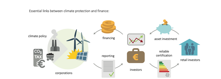 Essential links between climate protection and finance