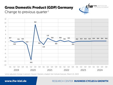 Graph Gross Domestic Product (GDP) Germany change to previous quarter