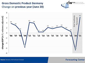 Graph - Gross Domestic Product Germany change on previous year (June 20)