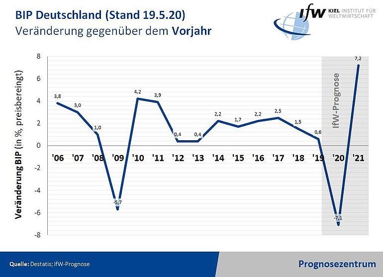 Grafik - BIP Veränderung gegenüber dem Vorjahr Stand Mai 2020