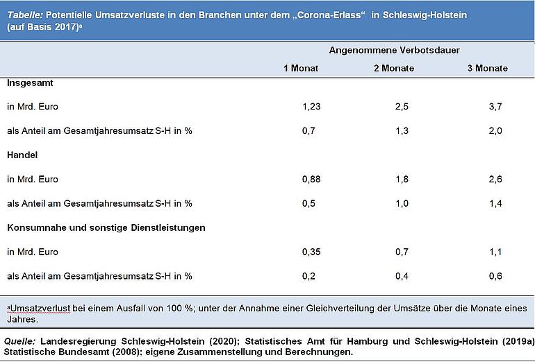 Tabelle - Potentielle Umsatzverluste in den Branchen unter dem "Corona-Erlass" in Schleswig-Holstein
