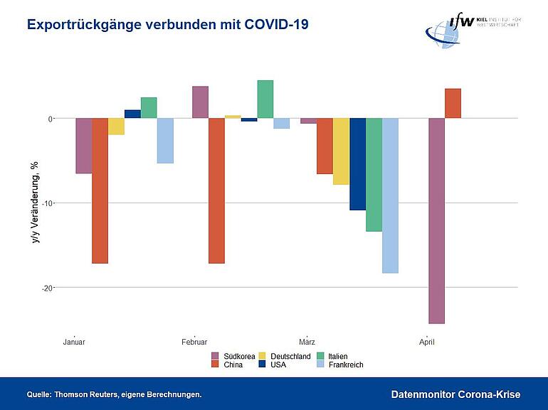 Grafik - Exportrückgänge verbunden mit COVID-19