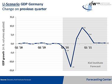 Graph - U Scenario GDP Germany Change on previous quarter