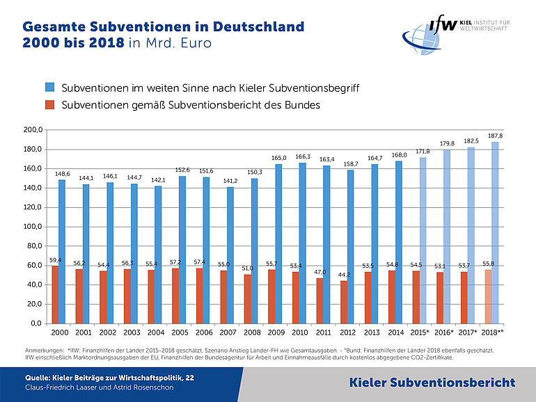 Grafik - Gesamte Subventionen in Deutschland  2000 bis 2018 in Mrd. Euro - Kieler Subventionsbericht 2019