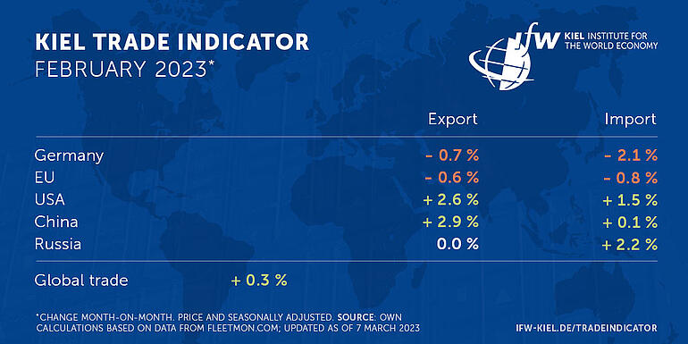 Table Kiel Trade Indicator