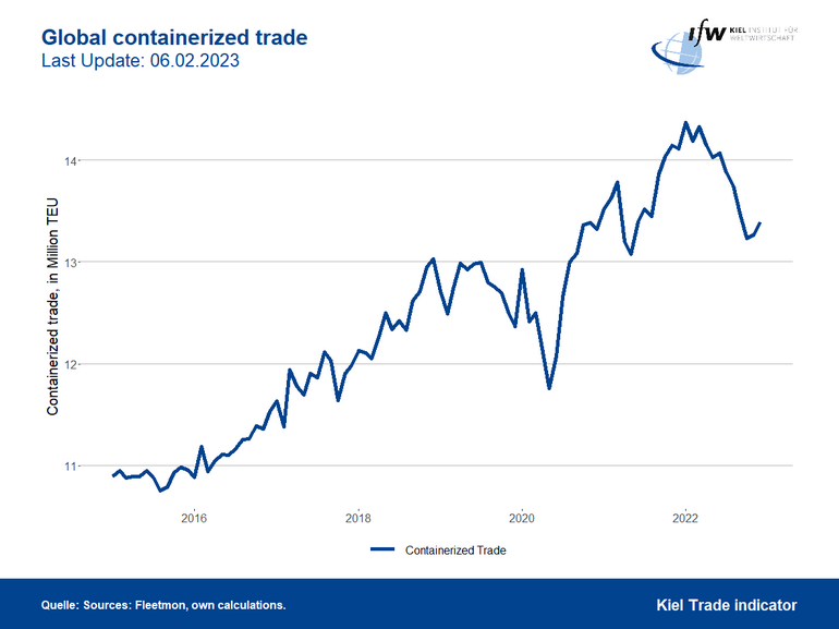 Graph Global containerized trade