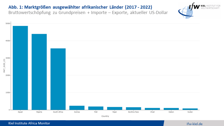 Grafik Marktgrößen ausgewählter afrikanischer Länder