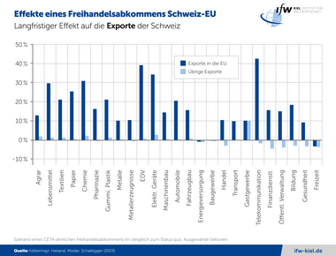 Grafik Effekte eines Freihandelsabkommens Schweiz-EU - Export
