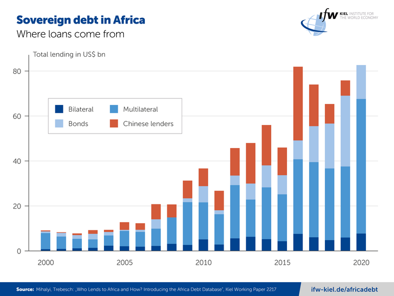 Sovereign debt in Africa: large interest rate differences across creditors  | Kiel Institute