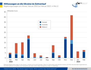 Hilfszusagen an die Ukraine