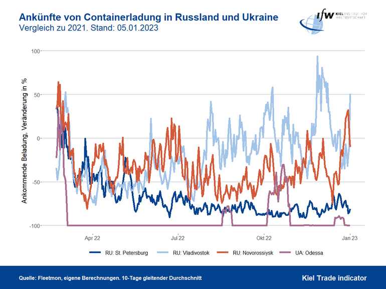 Grafik Ankünfte von Containerladung in Russland und Ukraine