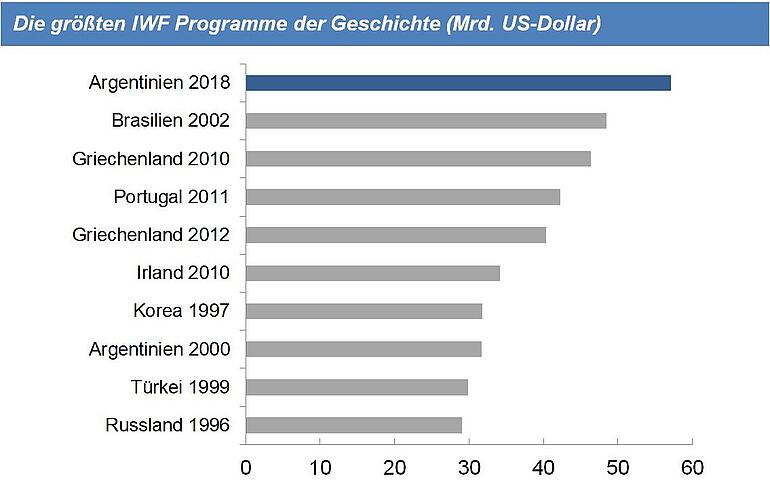 Grafik - Die größten IWF Programme der Geschichte