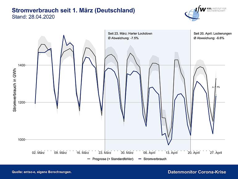 Grafik - Stromverbrauch seit 01. März 2020 in Deutschland