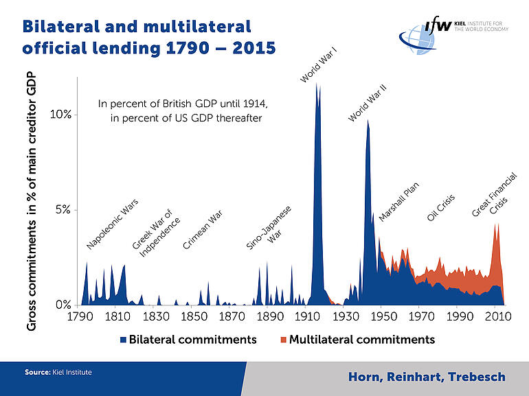 Graph - Bilateral and multilateral official lending 1790-2015
