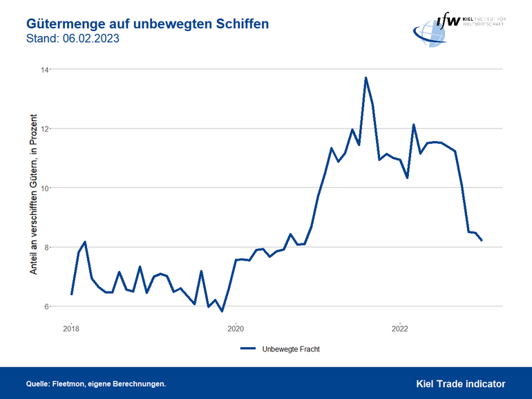 Grafik Gütermenge auf unbewegten Schiffen