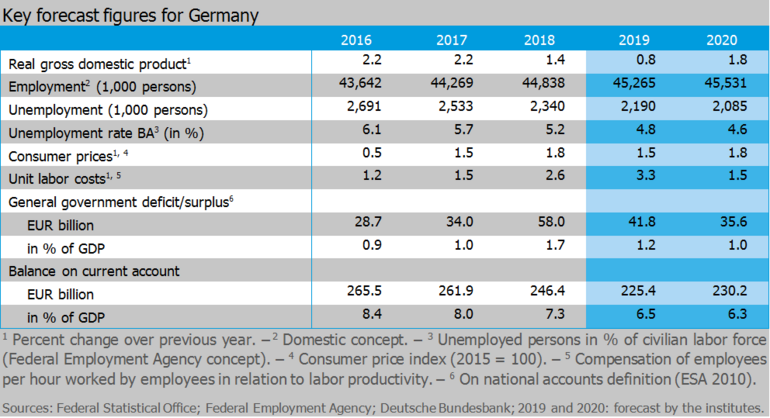 Table Joint Economic Forecast 1/19