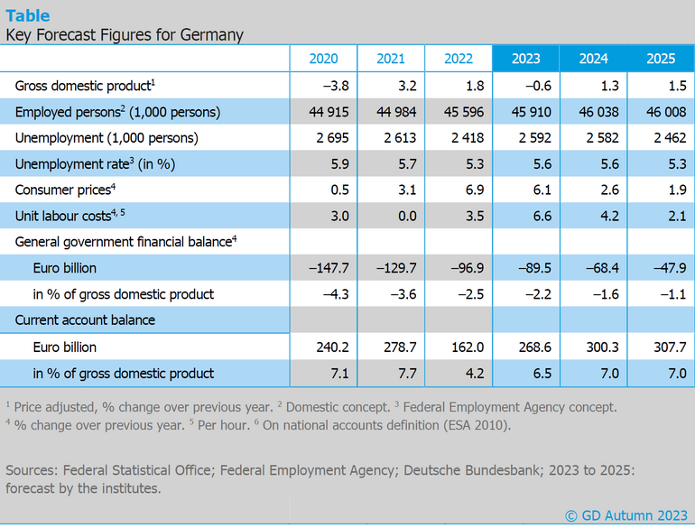 Table Key forecast figures for Germany