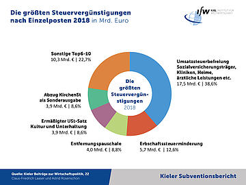 Grafik - Die größten Steuervergünstigungen  nach Einzelposten 2018 in Mrd. Euro - Kieler Subventionsbericht 2019