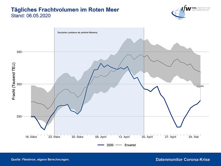 Grafik - Tägliches Frachtvolumen im Roten Meer März/April 2020