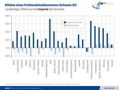 Grafik Effekte eines Freihandelsabkommens Schweiz-EU Importe