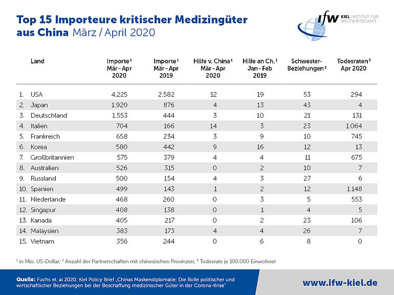 Tabelle - Top 15 Importeure kritischer Medizingüter aus China März/April 2020