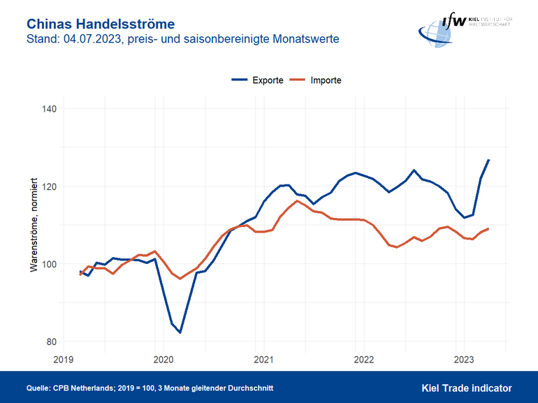 Grafik Chinas Handelsströme
