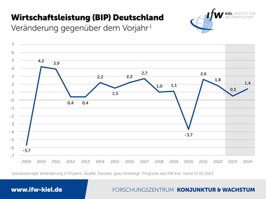 Grafik Wirtschaftsleistung (BIP) Deutschland Veränderung gegenüber dem Vorjahr
