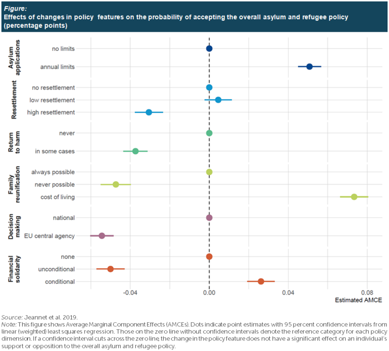 Figure 1 - Effects of changes in policy features on the probability of accepting the overall asylum and refugee policy Figure 1 - Effects of changes in policy features on the probability of accepting the overall asylum and refugee policy