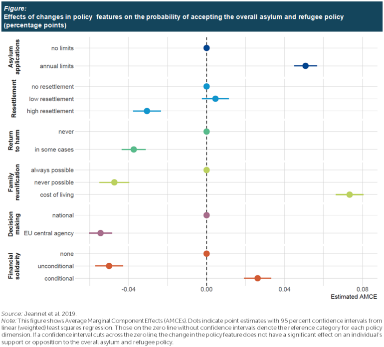 Figure 1 - Effects of changes in policy features on the probability of accepting the overall asylum and refugee policy