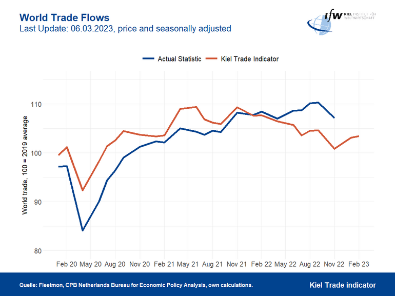 Graph World trade flows
