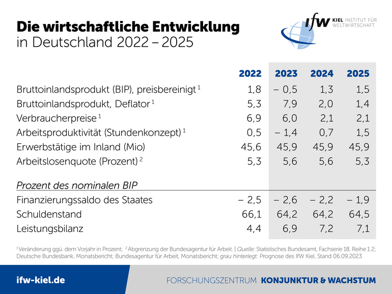 Tabelle Die wirtschaftliche Entwicklung in Deutschland 2021-2025
