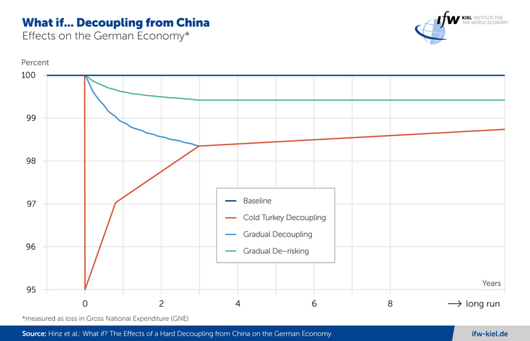 Diagramm Decoupling from China Effects on the German Economy