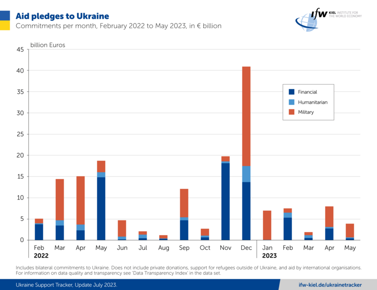Graph Aid Commitments to Ukraine